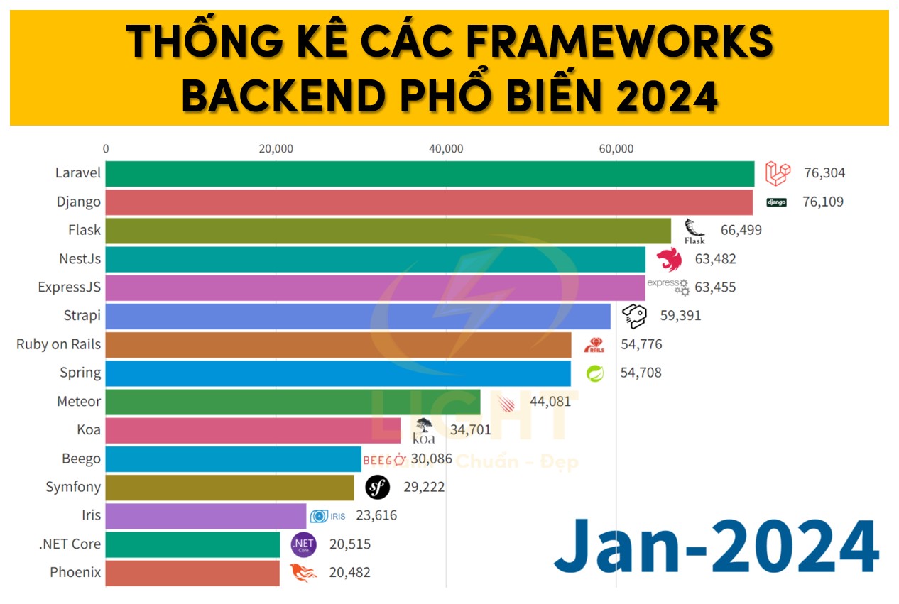 Thống kê các Framework Back End phổ biến 2024